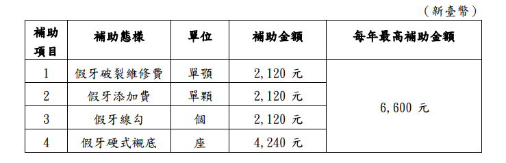 台北市活動假牙維修補助態樣及基準