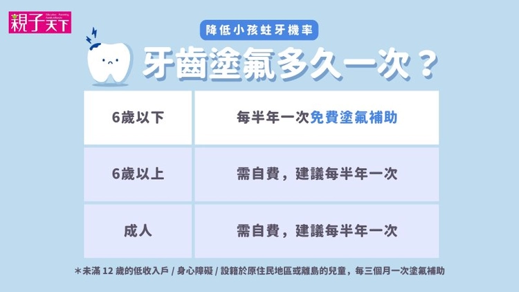 牙齒塗氟多久一次