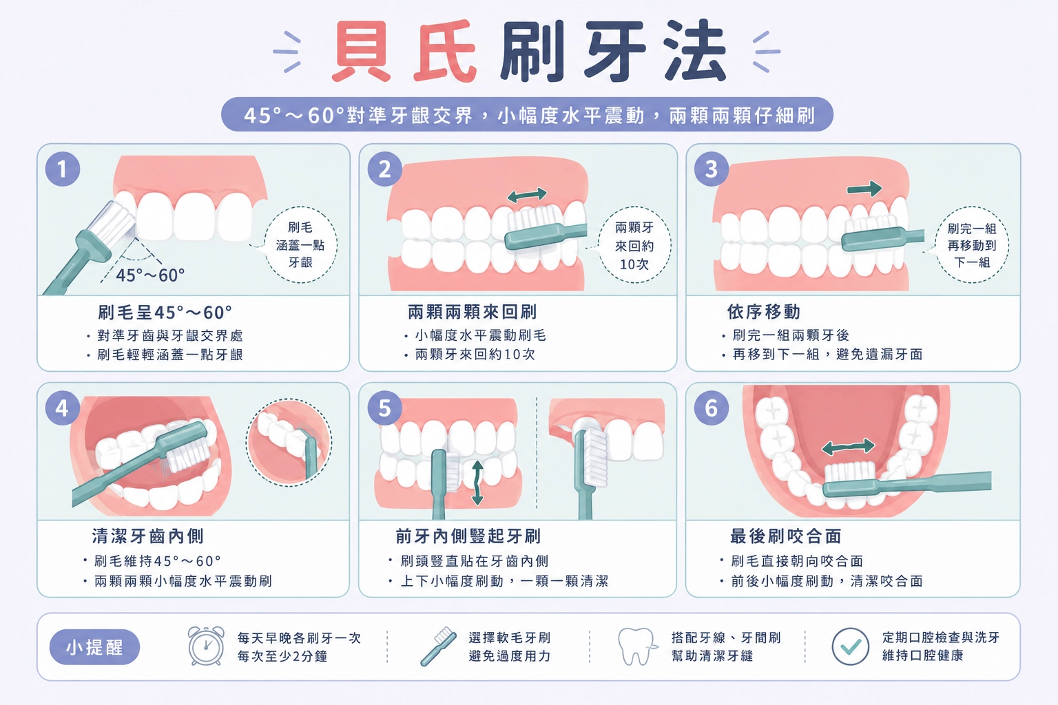 貝氏刷牙法六步驟指南/德林牙醫